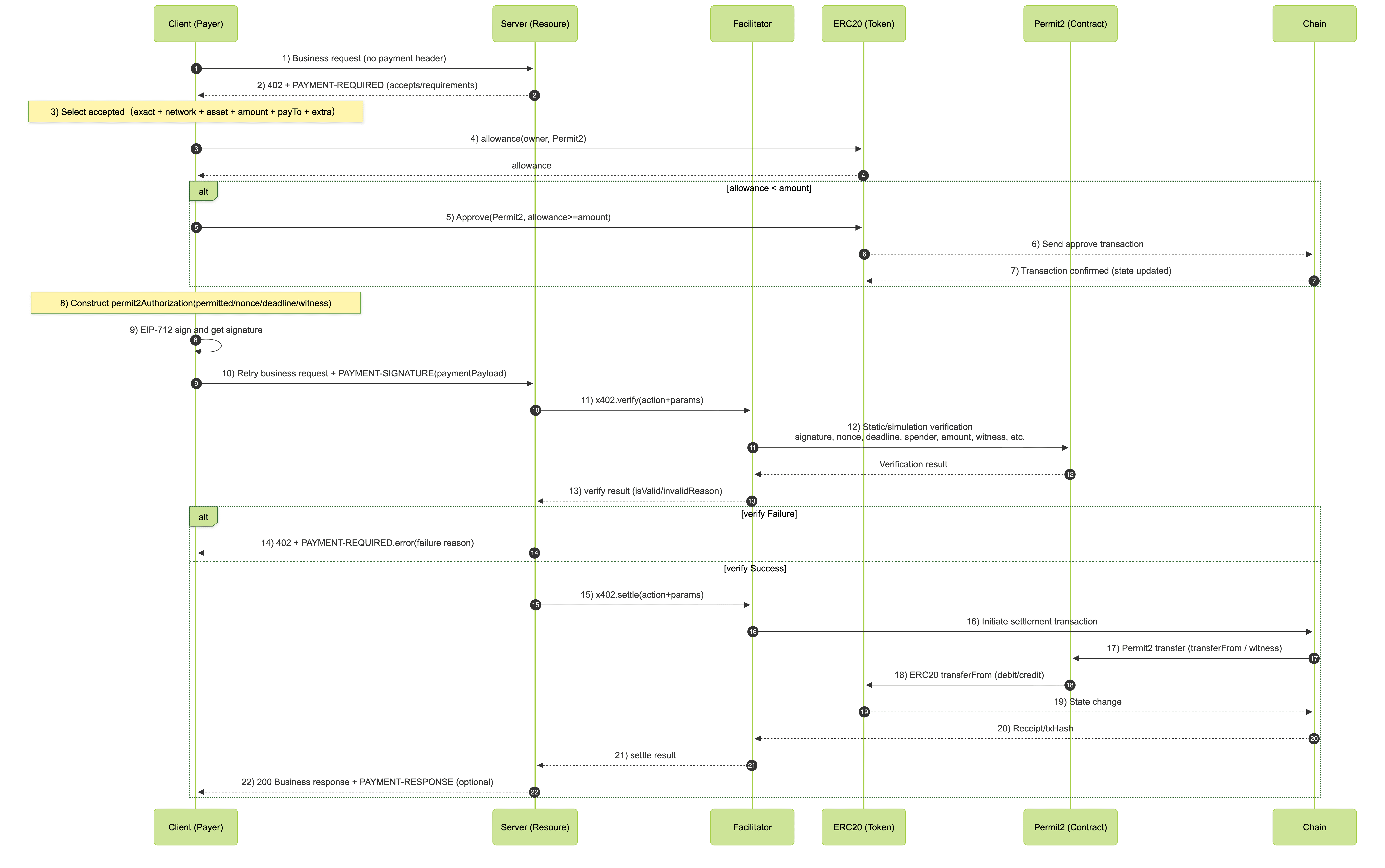 ERC-20 Permit2 payment flow