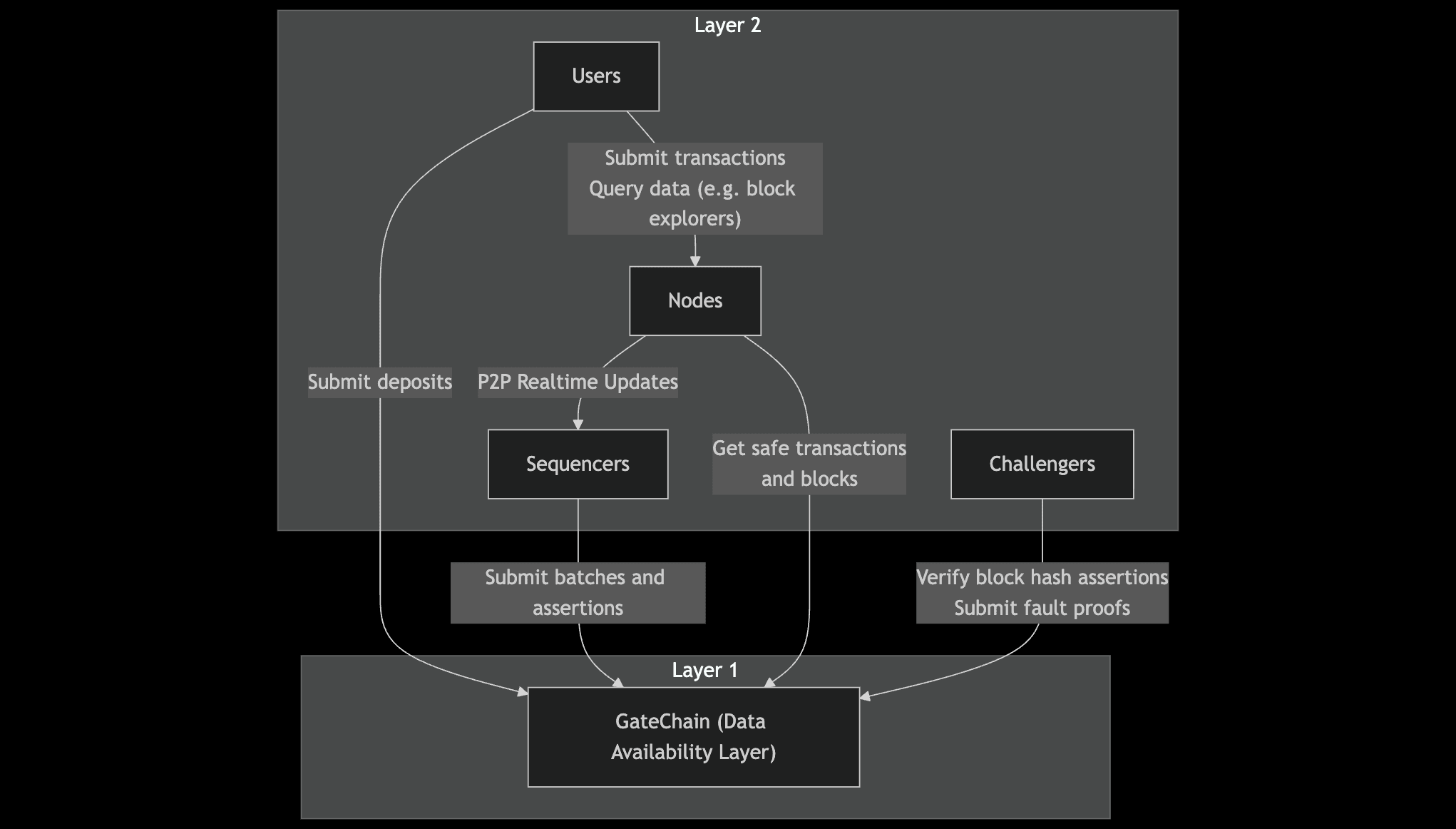 Gate Layer Component Interaction