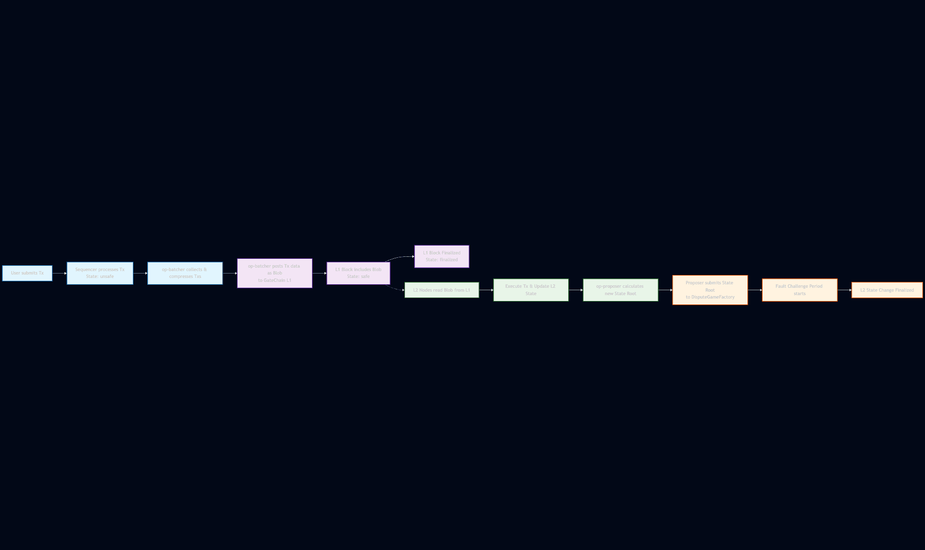 Gate Layer Transaction Lifecycle