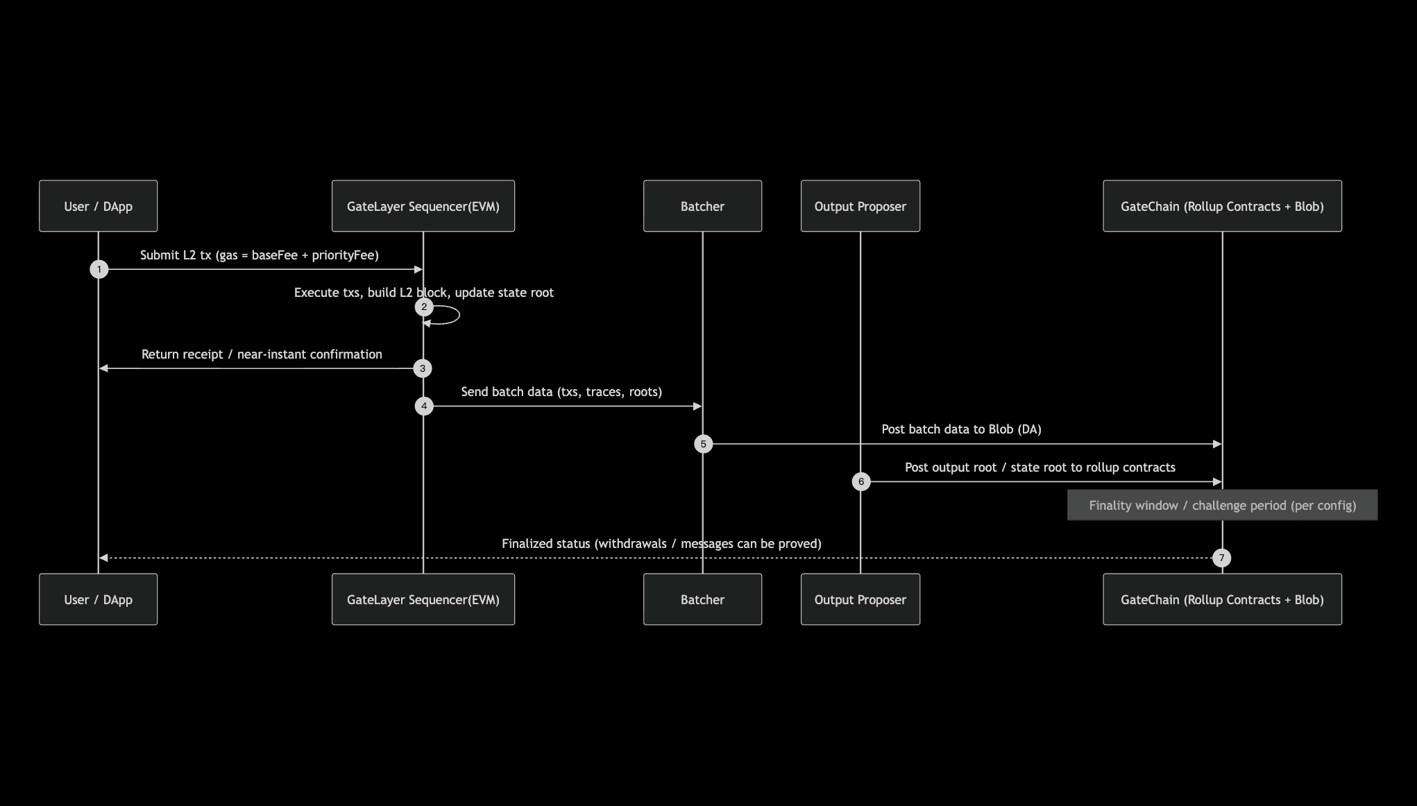 Rollup Lifecycle