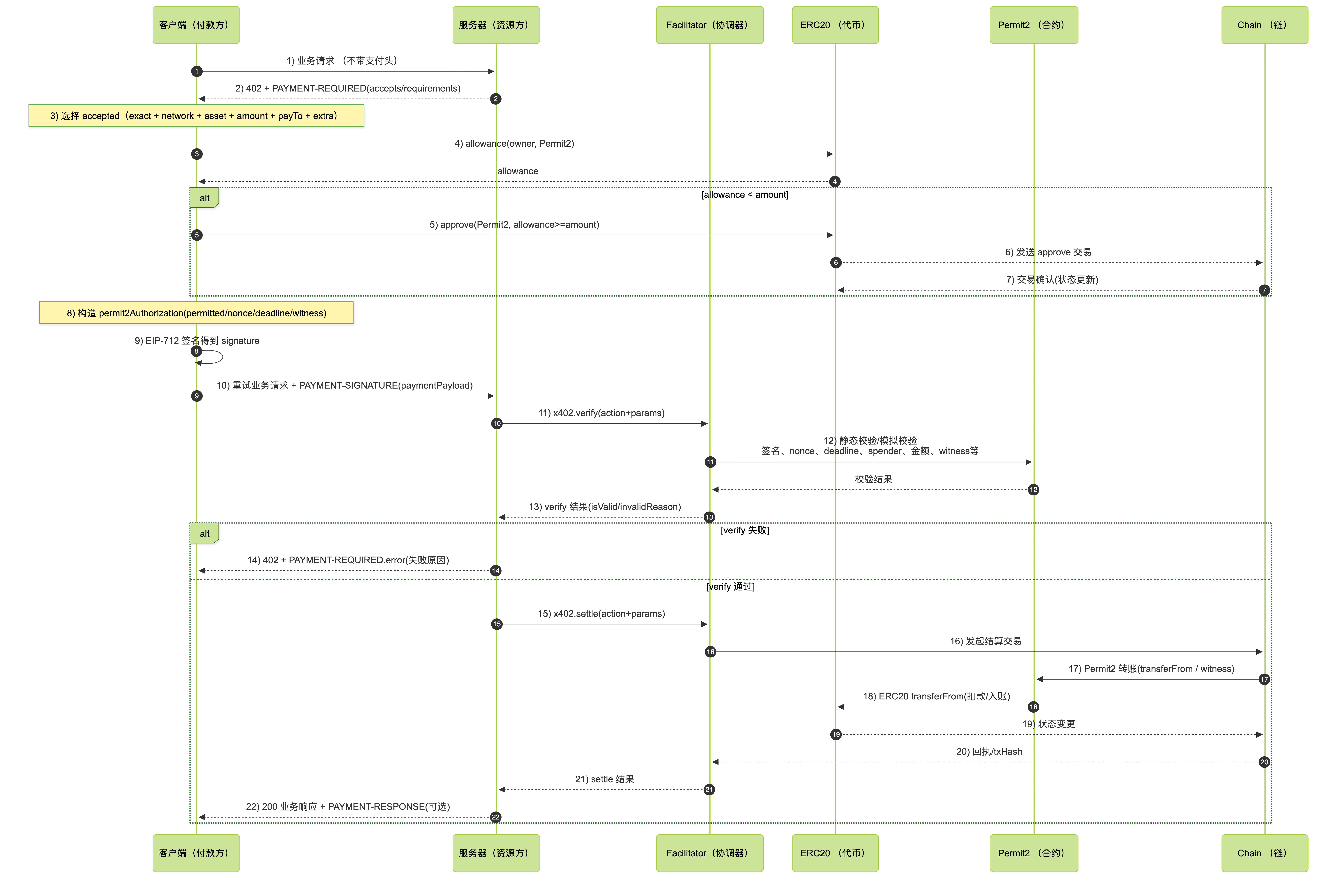 ERC-20支付流程图